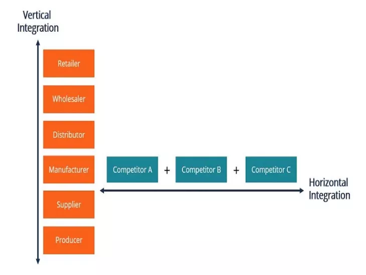 Horizontal integration